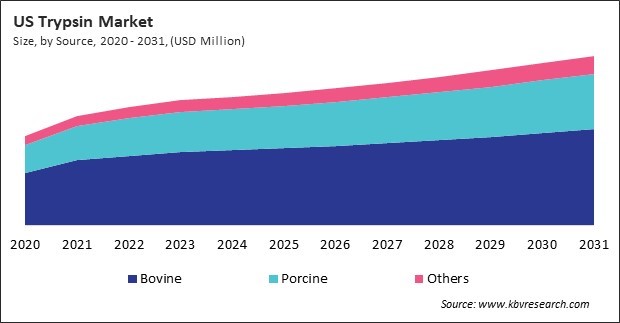 North America Trypsin Market 