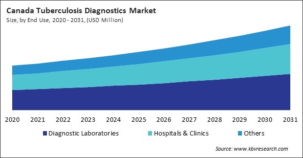 North America Tuberculosis Diagnostics Market