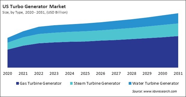 North America Turbo Generator Market 