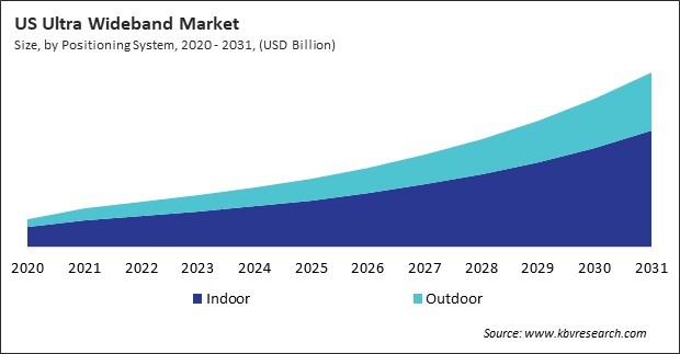 North America Ultra Wideband Market