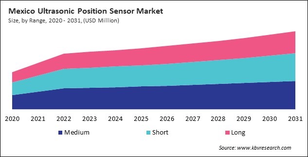 North America Ultrasonic Position Sensor Market 