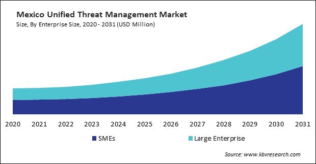 North America Unified Threat Management Market