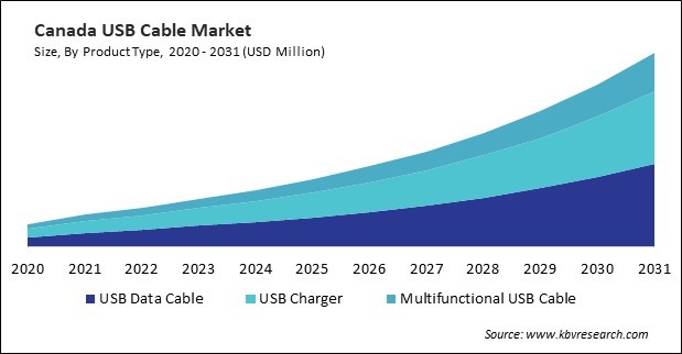 North America USB Cable Market