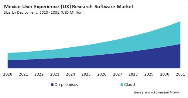 North America User Experience (UX) Research Software Market