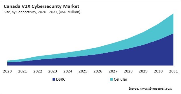 North America v2x Cybersecurity Market