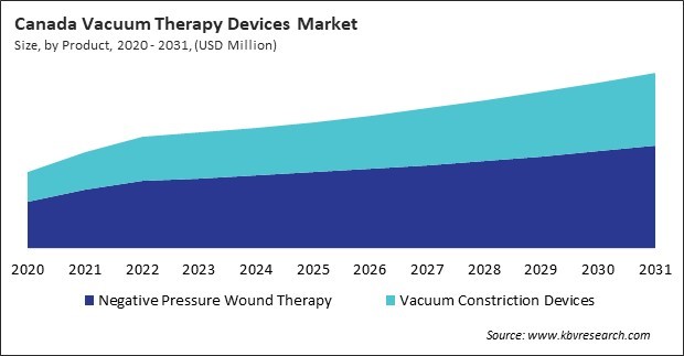 North America Vacuum Therapy Devices Market