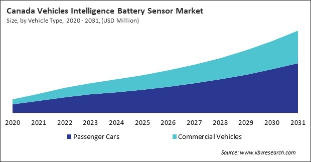 North America Vehicles Intelligence Battery Sensor Market