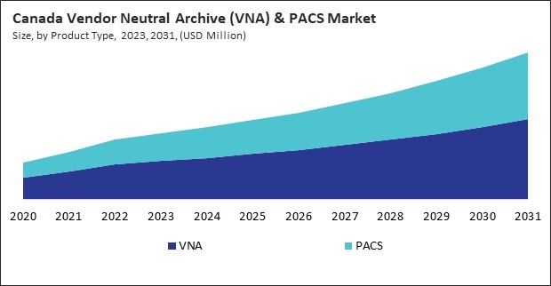 North America Vendor Neutral Archive (VNA) & PACS Market