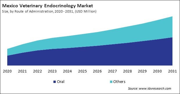 North America Veterinary Endocrinology Market 