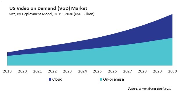 North America Video on Demand (VoD) Market