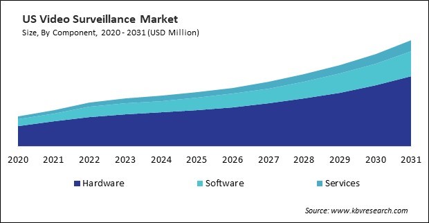 North America Video Surveillance Market