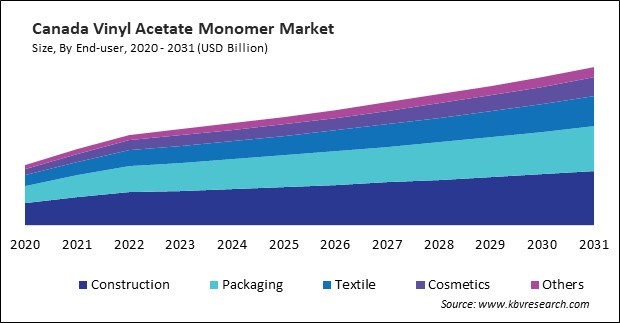 North America Vinyl Acetate Monomer Market 