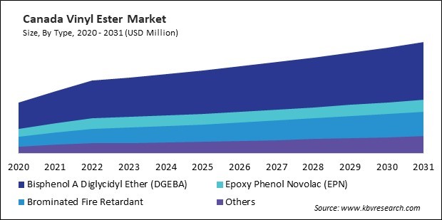 North America Vinyl Ester Market 