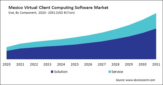 North America Virtual Client Computing Software Market