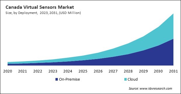 North America Virtual Sensors Market