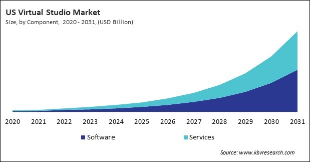 North America Virtual Studio Market 