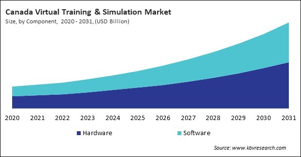 North America Virtual Training & Simulation Market