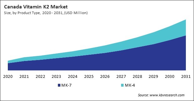 North America Vitamin K2 Market 