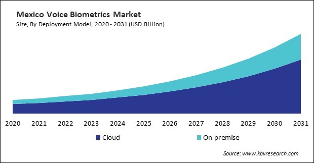 North America Voice Biometrics Market