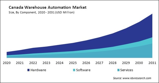 North America Warehouse Automation Market