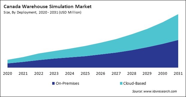 North America Warehouse Simulation Market