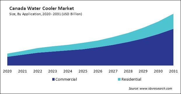 North America Water Cooler Market