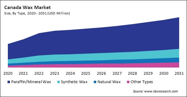 North America Wax Market