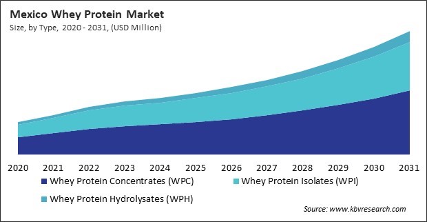 North America Whey Protein Market