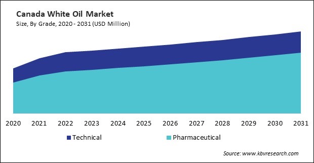 North America White Oil Market 