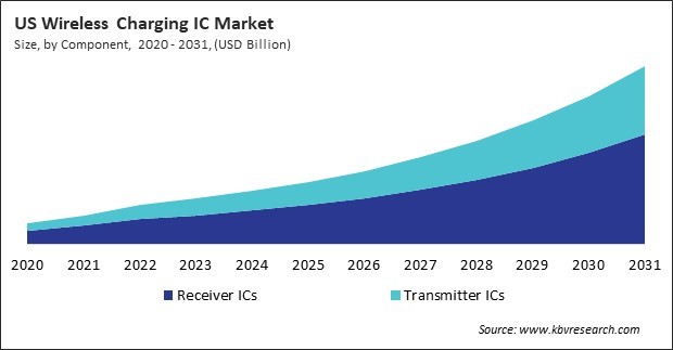 North America Wireless Charging IC Market