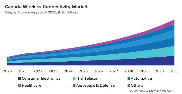 North America Wireless Connectivity Market 