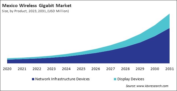 North America Wireless Gigabit Market