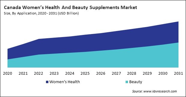 North America Women Health And Beauty Supplements Market 