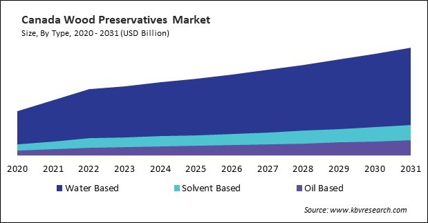 North America Wood Preservatives Market 