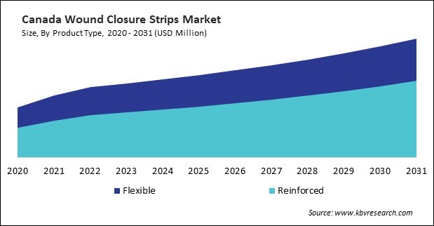 North America Wound Closure Strips Market