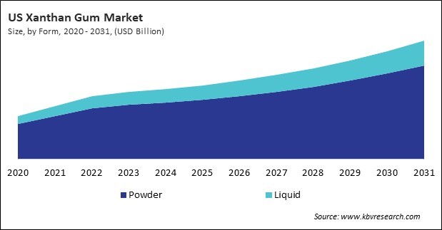 North America Xanthan Gum Market