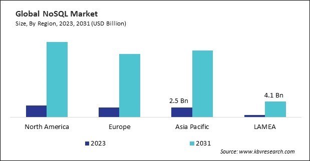 NoSQL Market Size - By Region