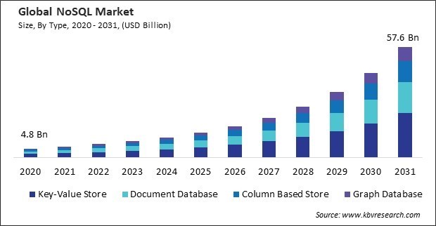 NoSQL Market Size - Global Opportunities and Trends Analysis Report 2020-2031