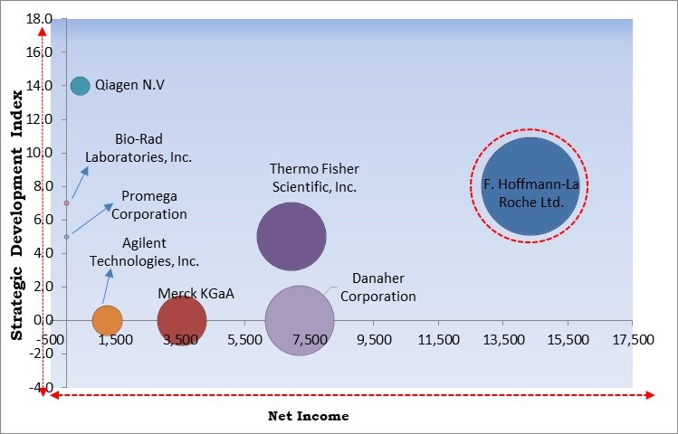 Nucleic Acid Isolation and Purification Market - Competitive Landscape and Trends by Forecast 2030