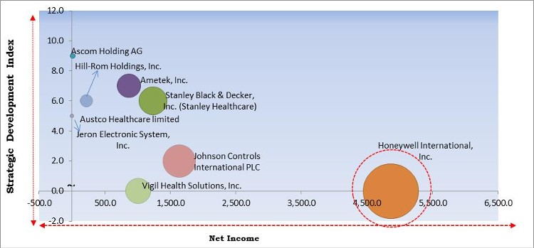 Nurse Call Systems Market - Competitive Landscape and Trends by Forecast 2027