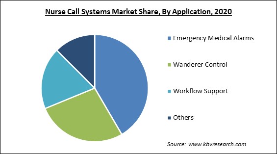 Nurse Call Systems Market Share and Industry Analysis Report 2020