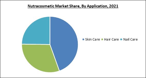 Nutracosmetic Market Share and Industry Analysis Report 2021