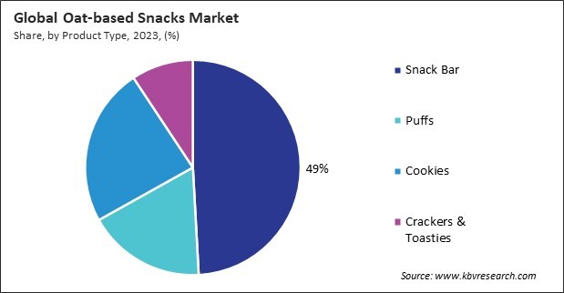 Oat-based Snacks Market Share and Industry Analysis Report 2023