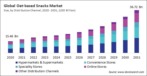 Oat-based Snacks Market Size - Global Opportunities and Trends Analysis Report 2020-2031