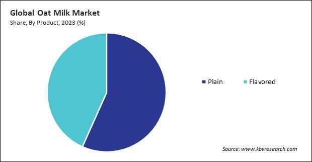 Oat Milk Market Share and Industry Analysis Report 2023