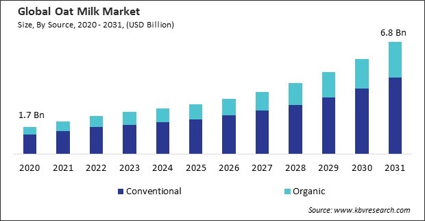 Oat Milk Market Size - Global Opportunities and Trends Analysis Report 2020-2031