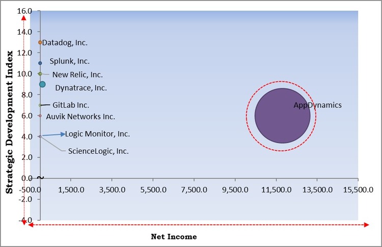 Observability Tools and Platforms Market - Competitive Landscape and Trends by Forecast 2030