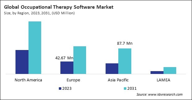 Occupational Therapy Software Market Size - By Region