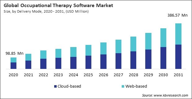 Occupational Therapy Software Market Size - Global Opportunities and Trends Analysis Report 2020-2031