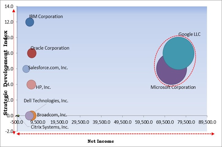 Office Software Market - Competitive Landscape and Trends by Forecast 2028